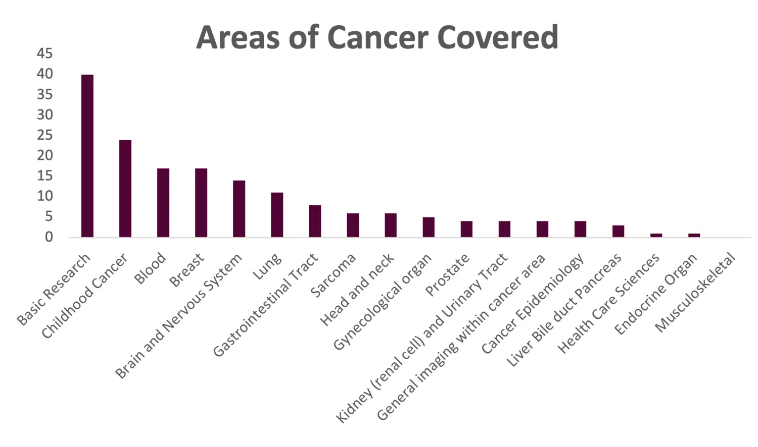 Cancer Areas_CRKI PI Retreat.png