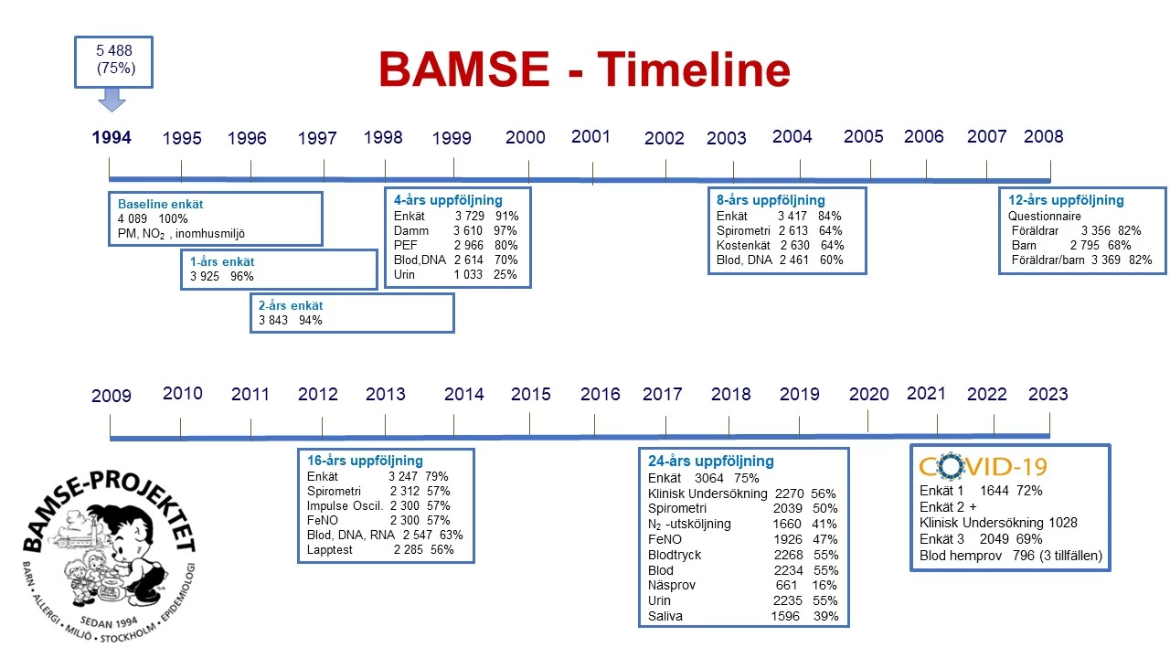 BAMSE Timeline