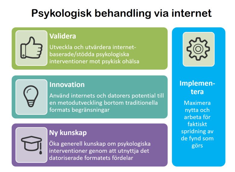 Bilden visar forskargruppens fokusområden för forskning kring psykologisk behandling via internet.