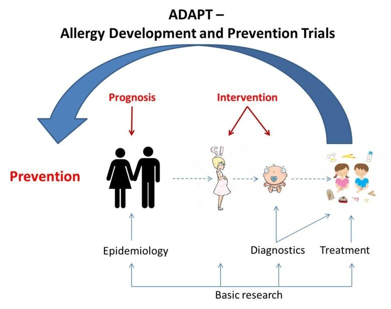 Allergy Development and Prevention Trials (ADAPT)