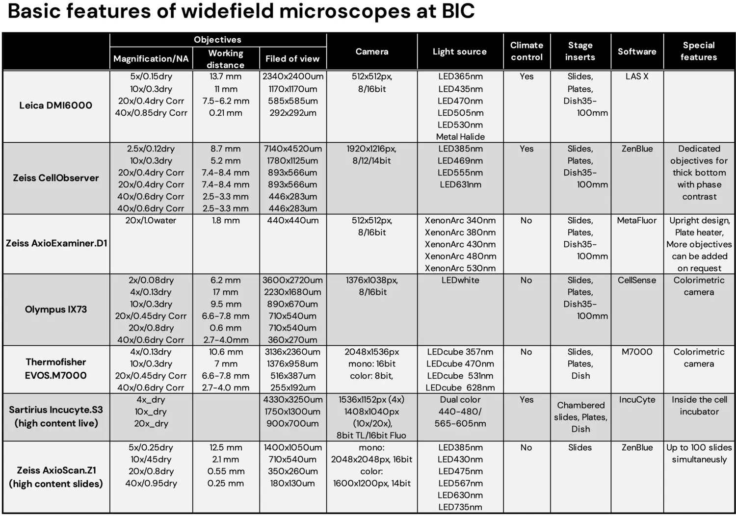 BIC microscopes widefield