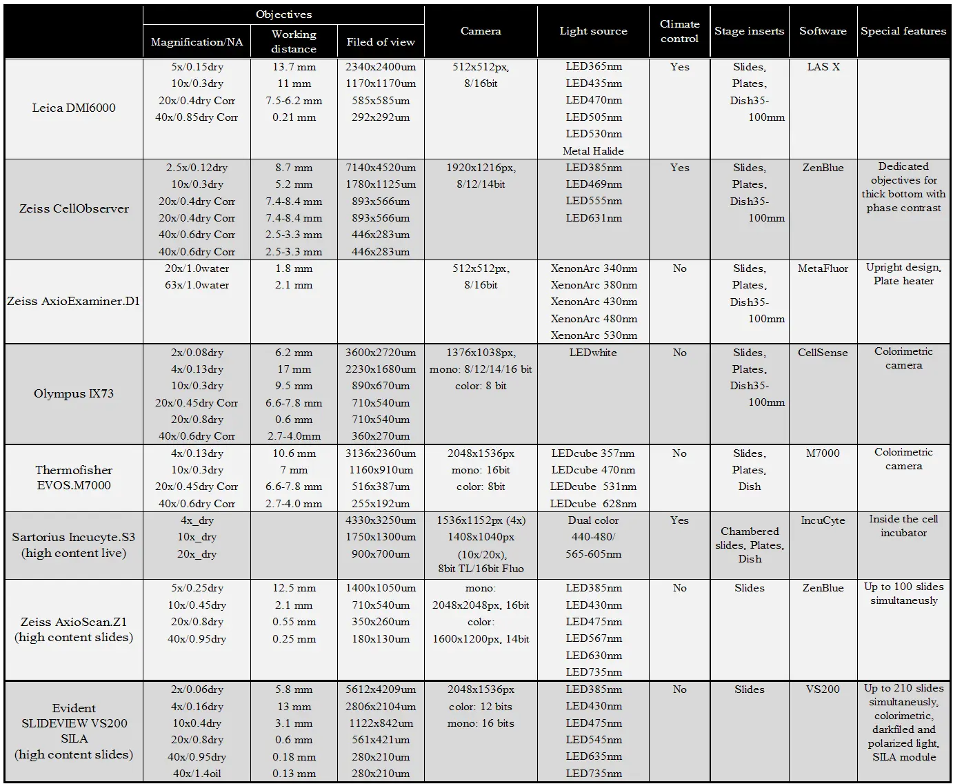 Basic fatures of widelield microscopes at BIC