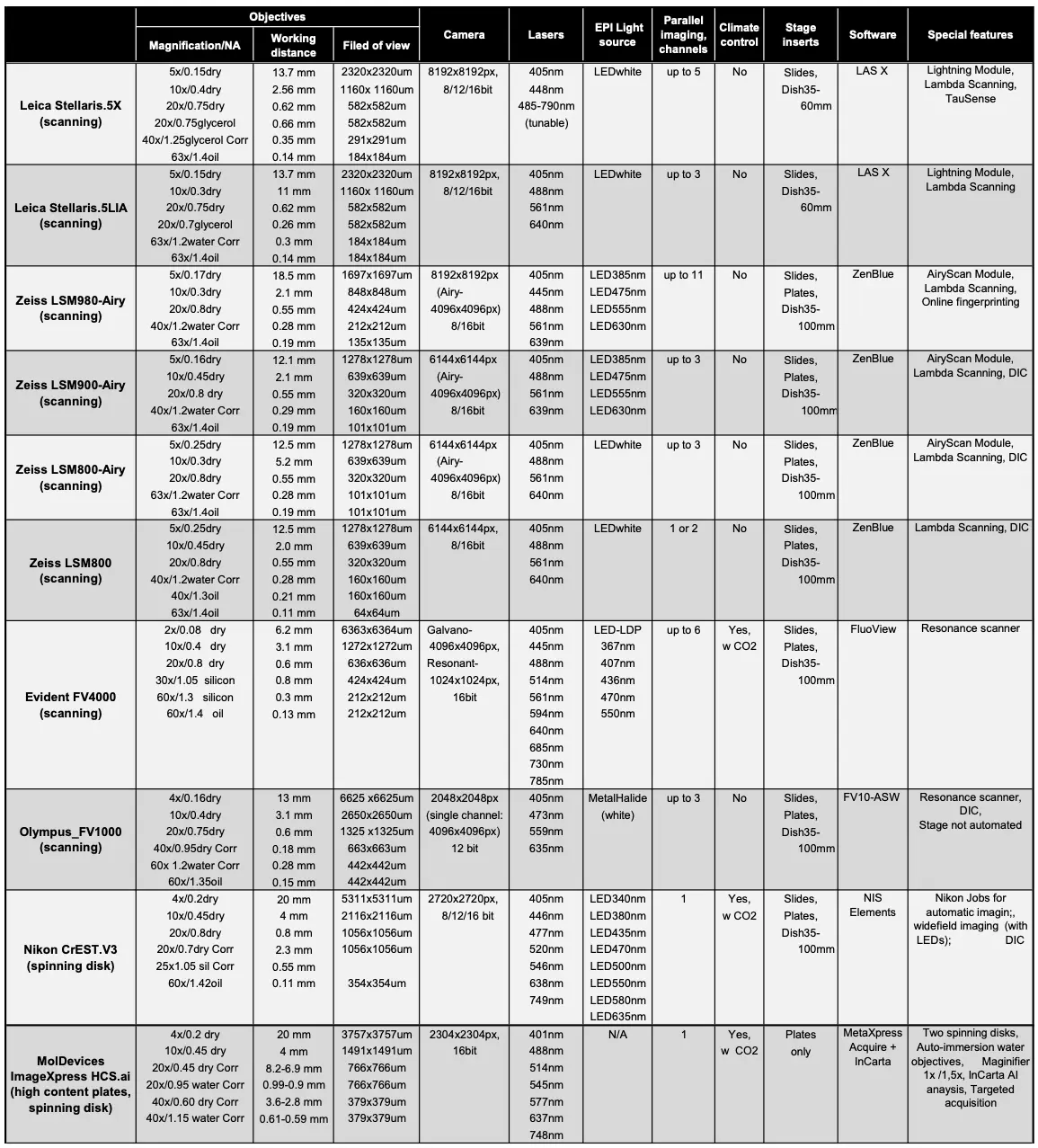 Confocal microscopes at BIC