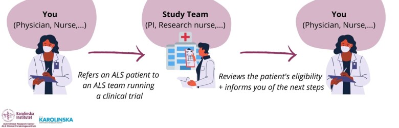 Instruction how to refer a patient: a nurse/doctor refers the patient to the ALS team. The team reviews the eligibillity and informs the nurse/doctor