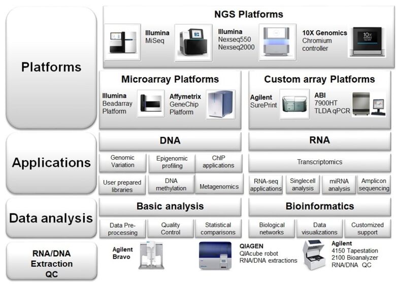 Overview of platforms and applications.