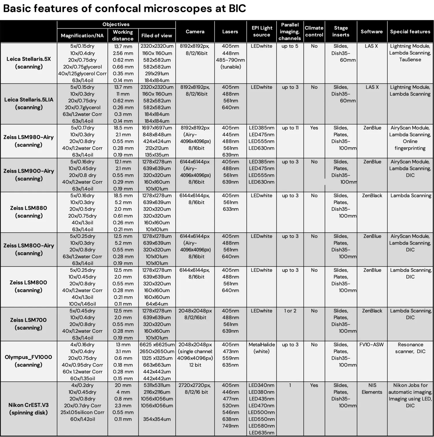 BIC confocal microscopes table