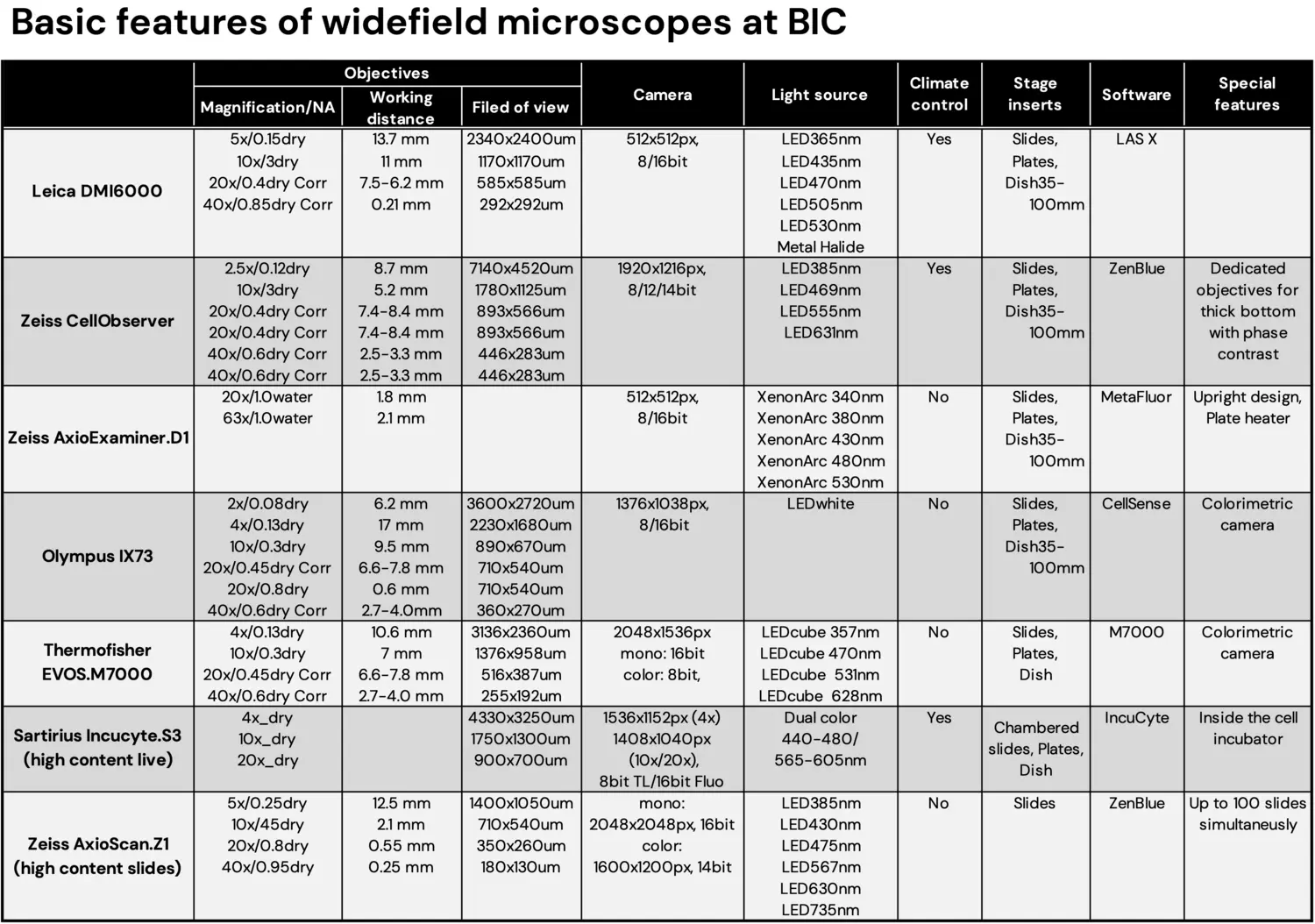 BIC widefield microscopes table