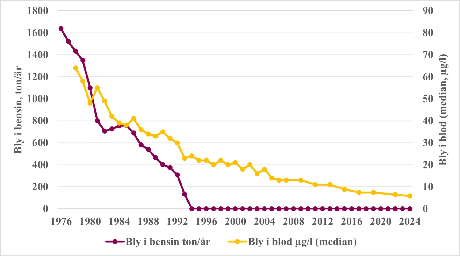 Figur med data om blyhalter i blod hos barn jämfört med blymängder i bensin från 1976 till 2024