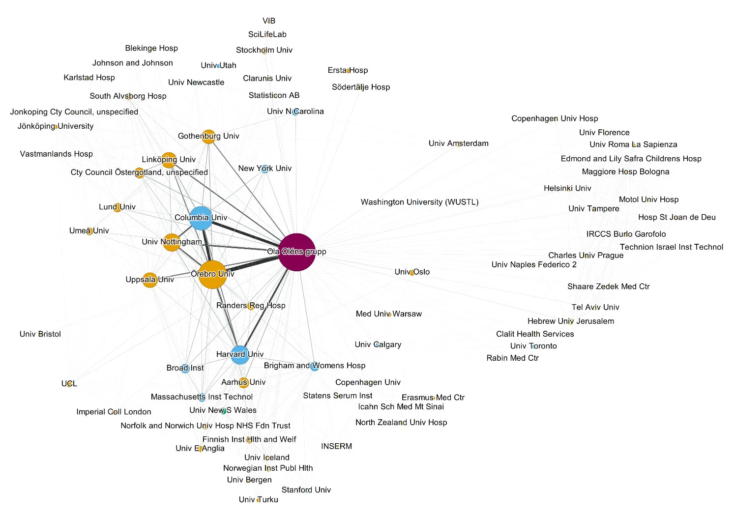 A graphical presentation showing co-authorship networks between researchers at Swedish and foreign universities, such as New York University, Harvard Medical School, Aarhus University, and Cambridge University.