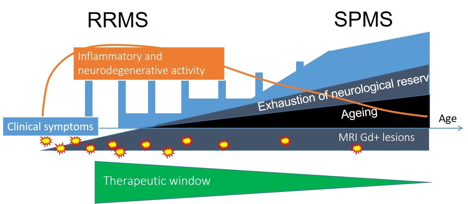 MS COMBAT Disease course