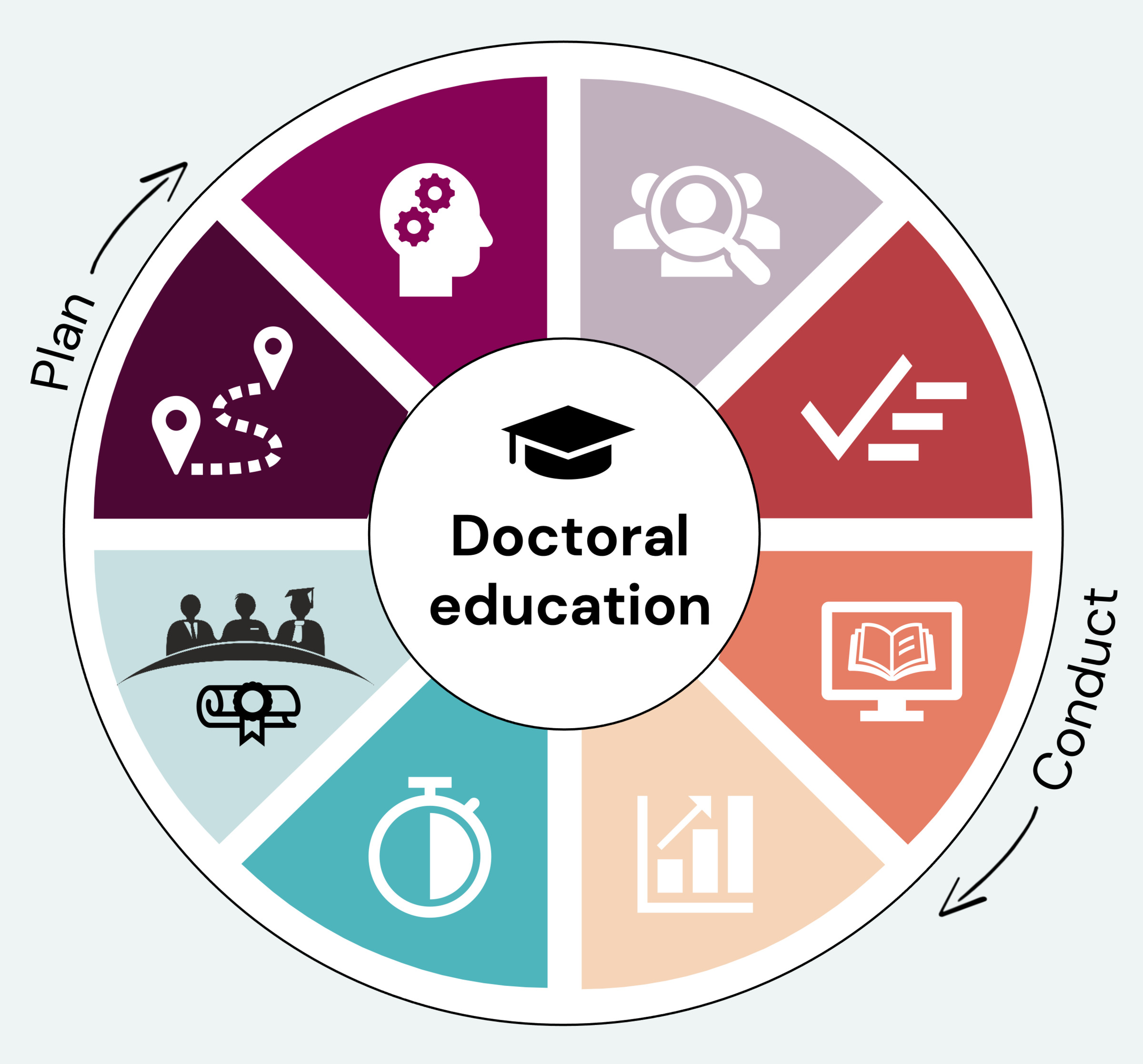 Doctoral education support