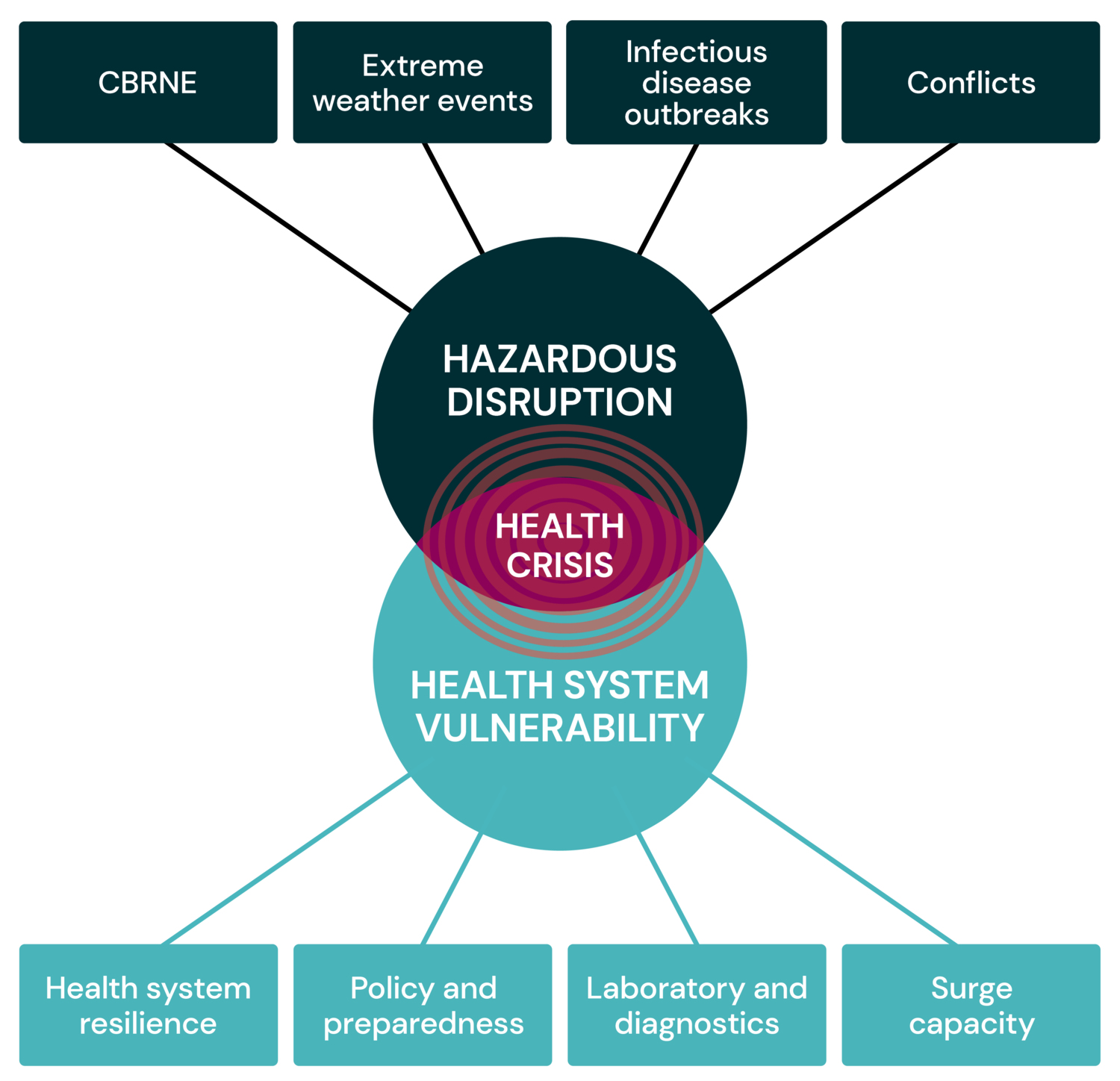 Illustration showing what a health crisis is. When a hazardous disruption meets a health system vulnerability, a health crisis occur. Connected to hazardous disruptions and vulnerabilities there are several types of health crises