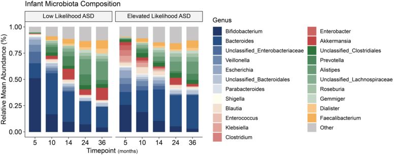 Chart showing Gut microbiota composition level of infants at EL and LL of ASD from 5 to 36 months of age. Reprinted with permission from Zuffa et al., 2023)