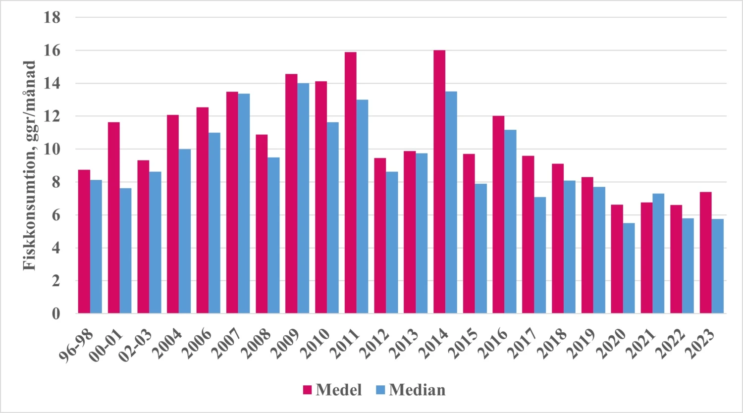 Fiskkonsumtion bland förstföderskor