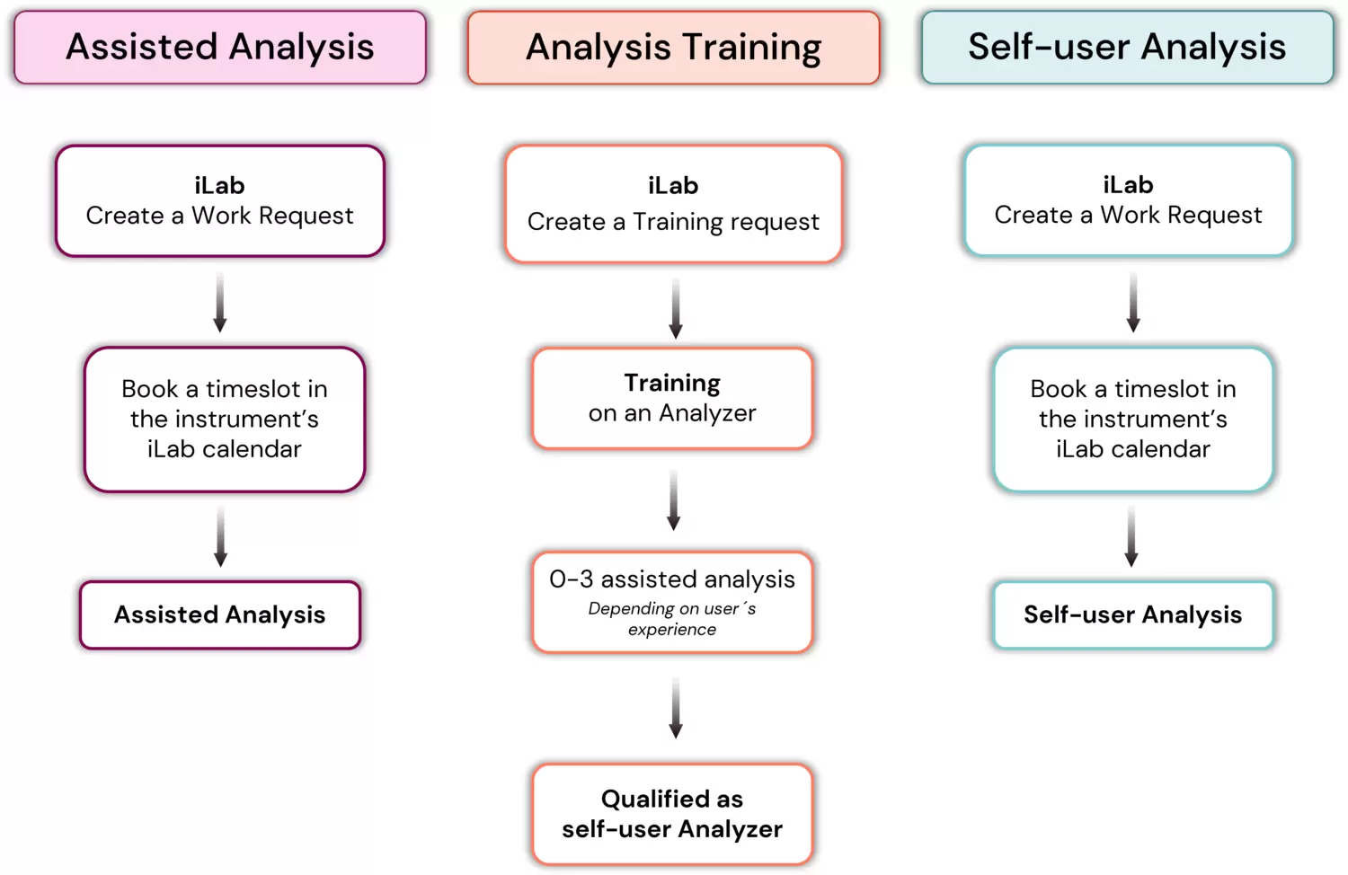 Workflow analysis for different kinds of users/clients (assisted or self-user analysis).