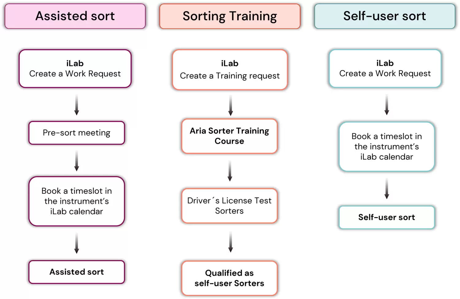 Workflow sorting for different kinds of users/clients (assisted or self-user sorting).