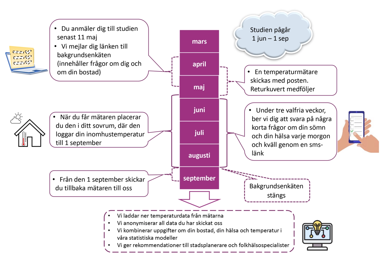 Heatwise Sweden Studie 2026