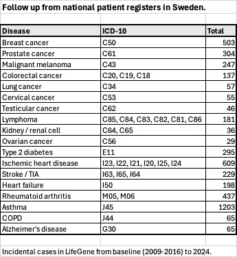 Table over LifeGene Incident cases 2009-2024