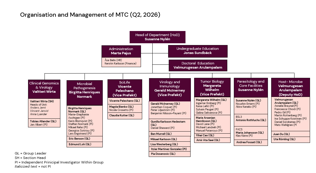 MTC organisationsschema Q2 2026