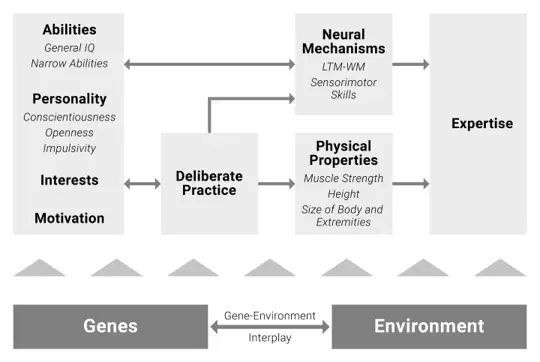 Schematic summary of main elements of the multifactorial gene.