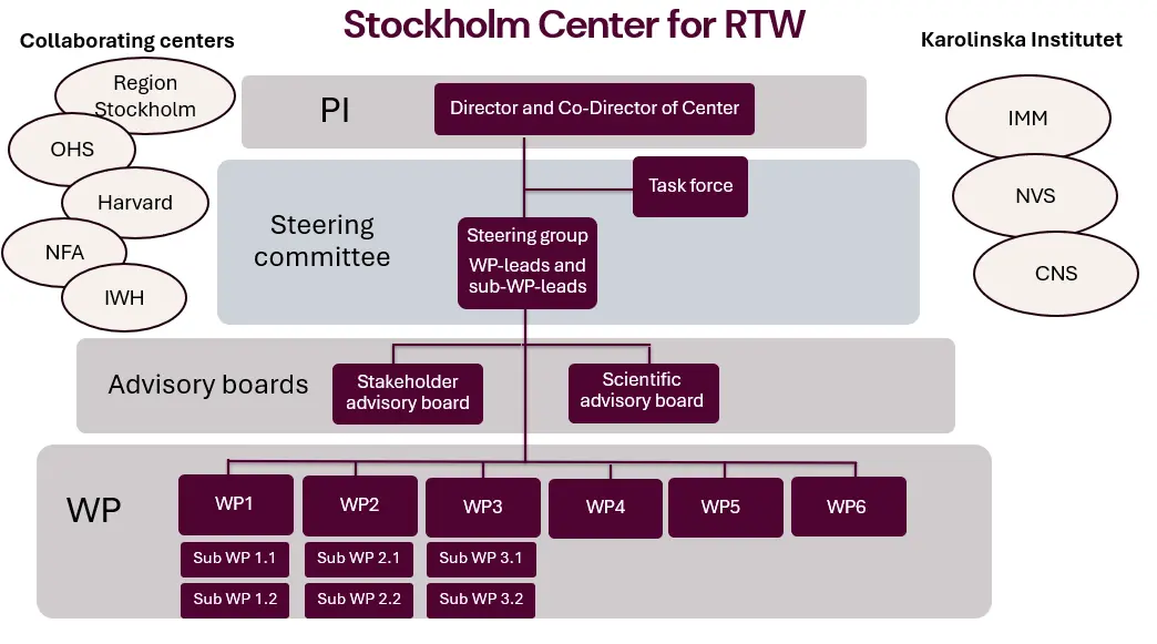 Organization of the center