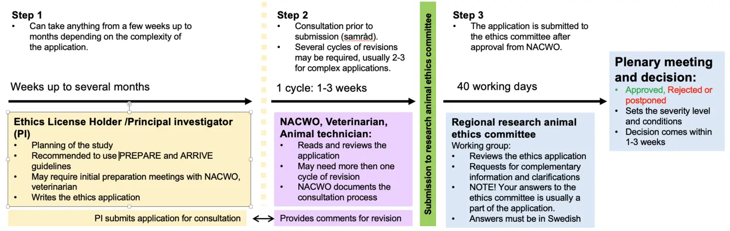 Overview flow of ethical applications for animals in research