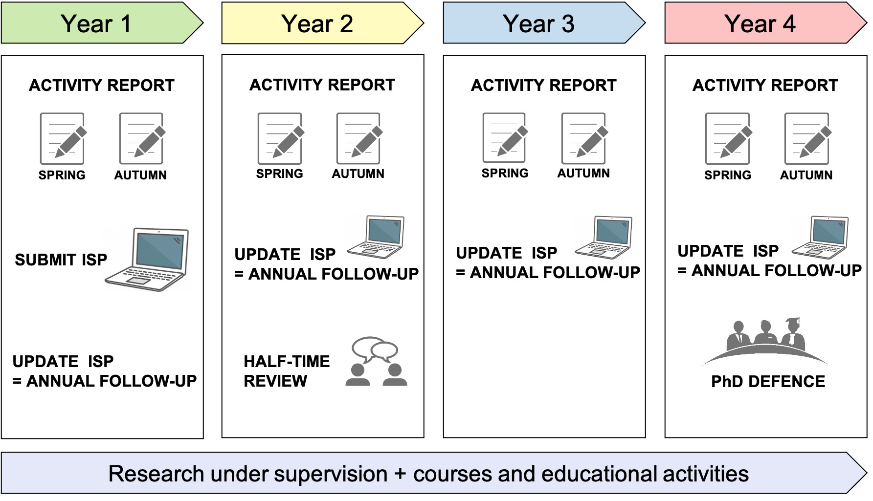 PhD 4 years