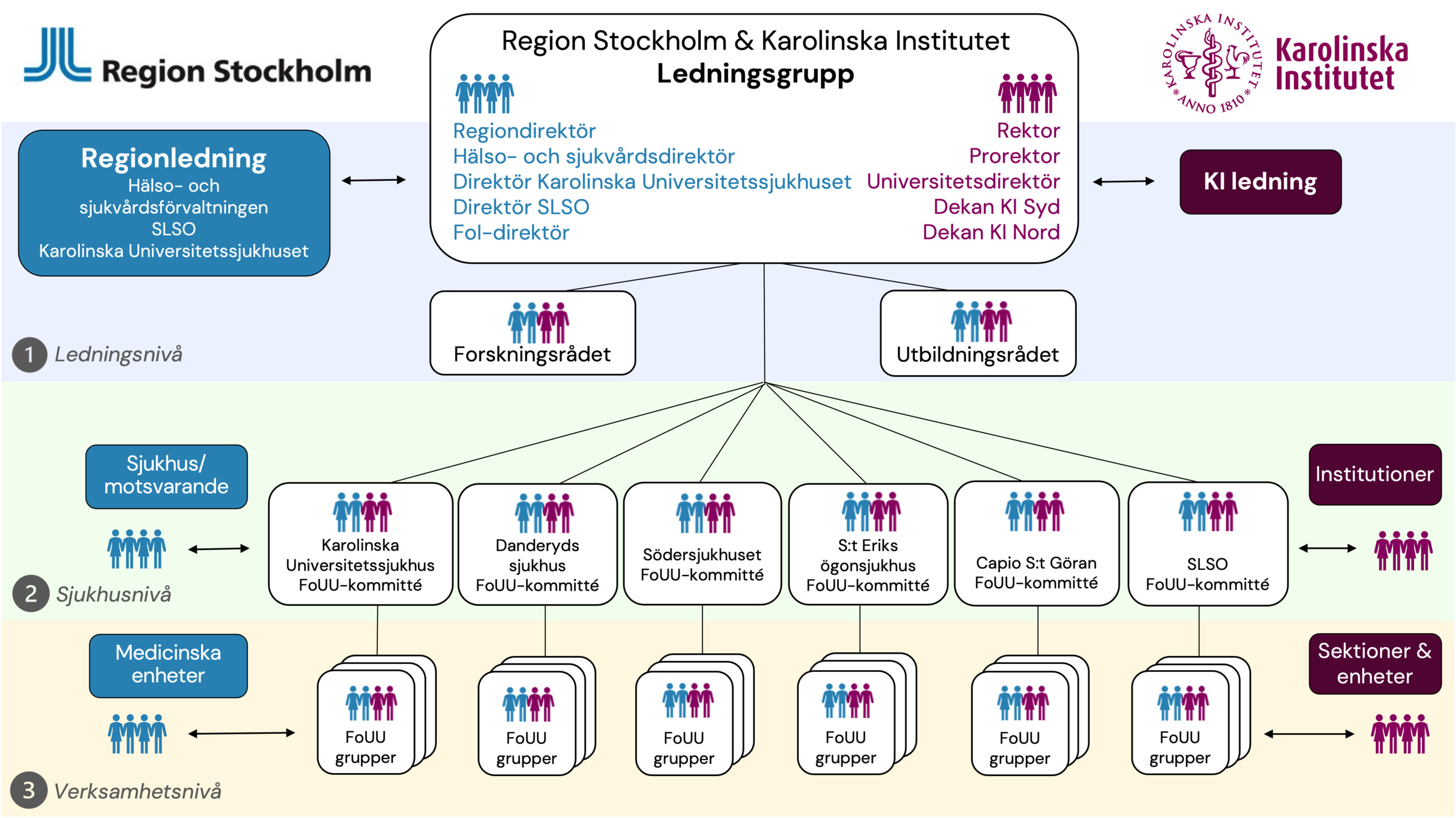 Samverkansorganisation KI Region Stockholm