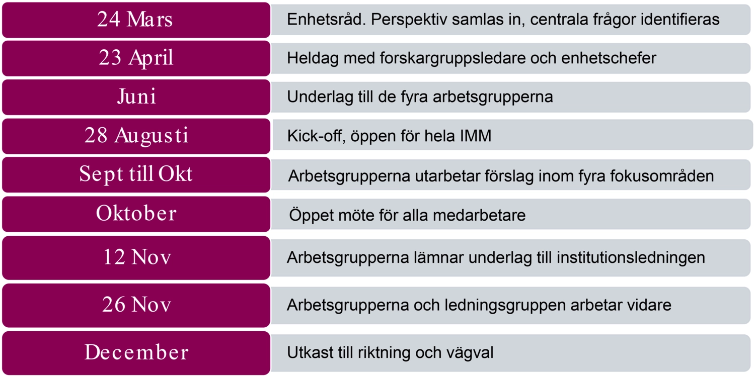 Tidsaxel IMM Framåt