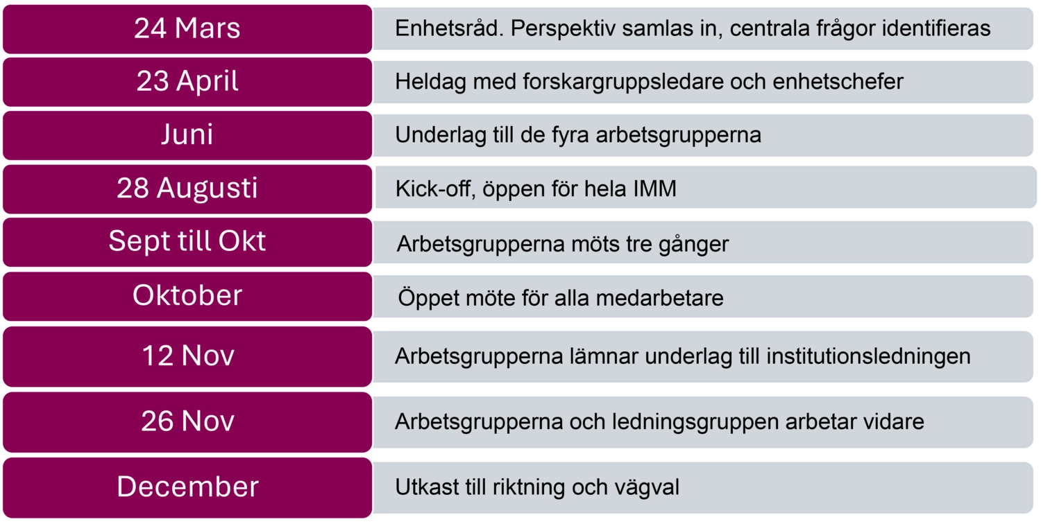 Tidsaxel Framåt