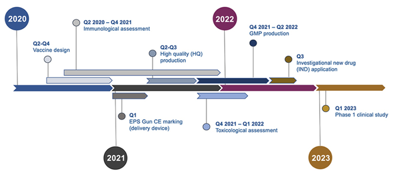 Graphic illustration of the timeline for the OpenCorona project.