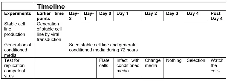 Schematic illustration of timeline for experiment.