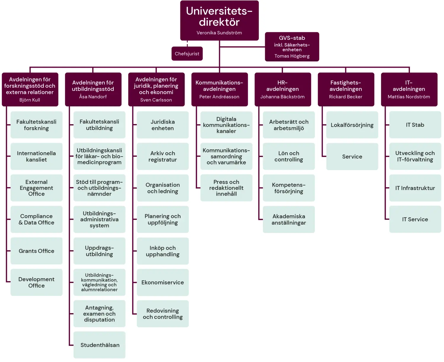 Ett organisationsschema med GVS sju olika avdelningar och tillhörande enheter samt namn på avdelningschefer from 2025.