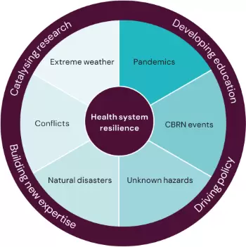 En illustration av Centrum för hälsokriser arbetar, med hälsosystemsresiliens som en kärna och sedan olika hälsokriser