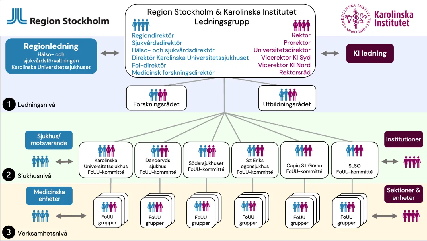 Samverkansorganisation KI Region Stockholm