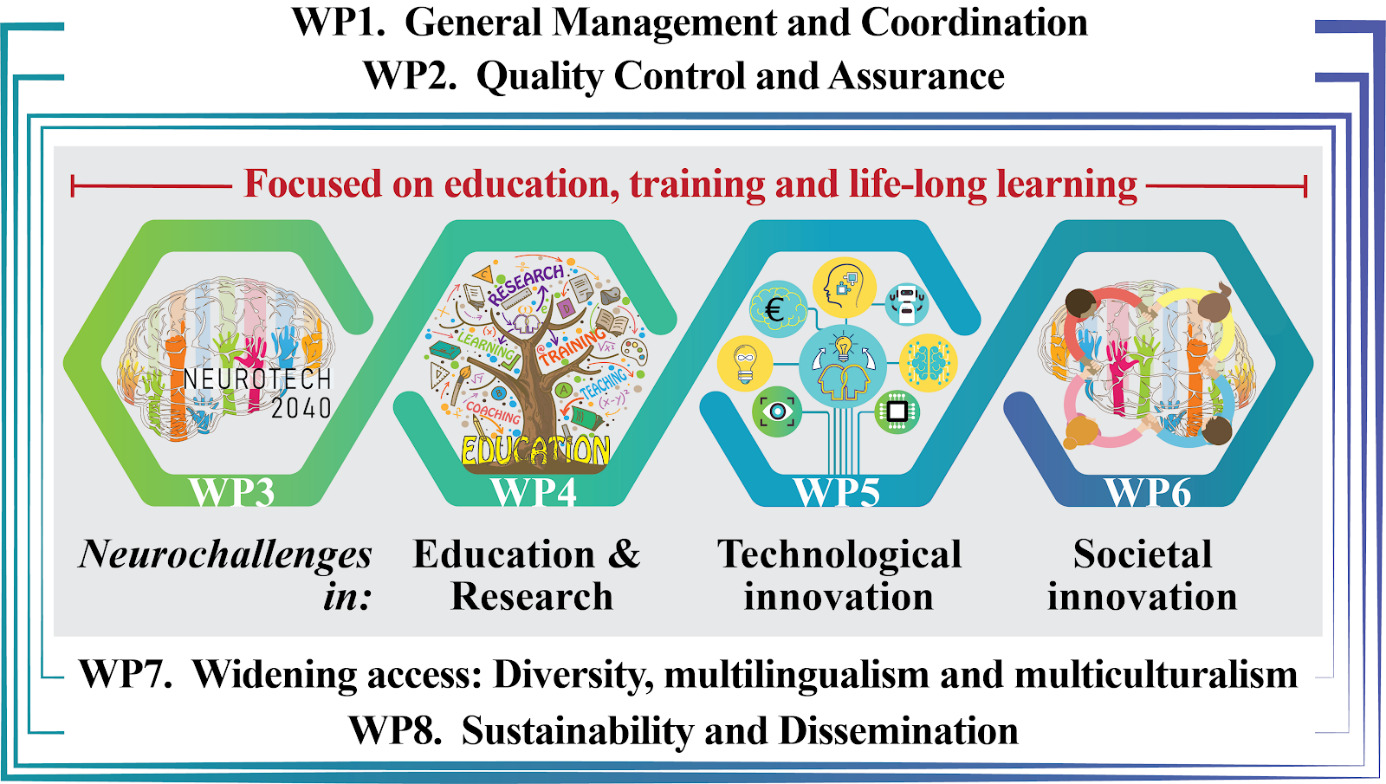Workpackages NeurotechEU