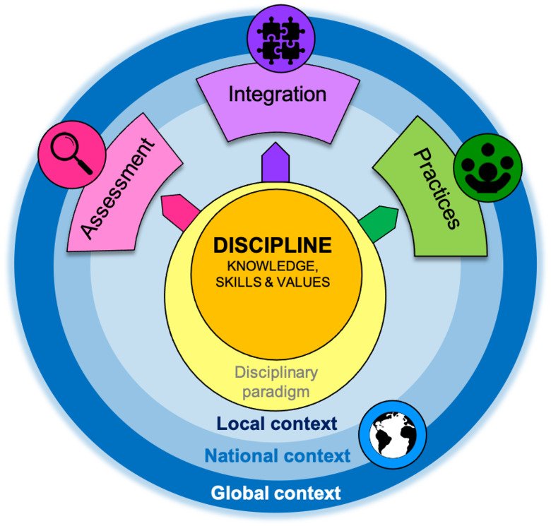 Conceptual framework