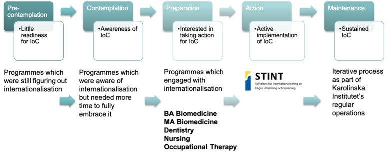 Illustration model of readiness for change