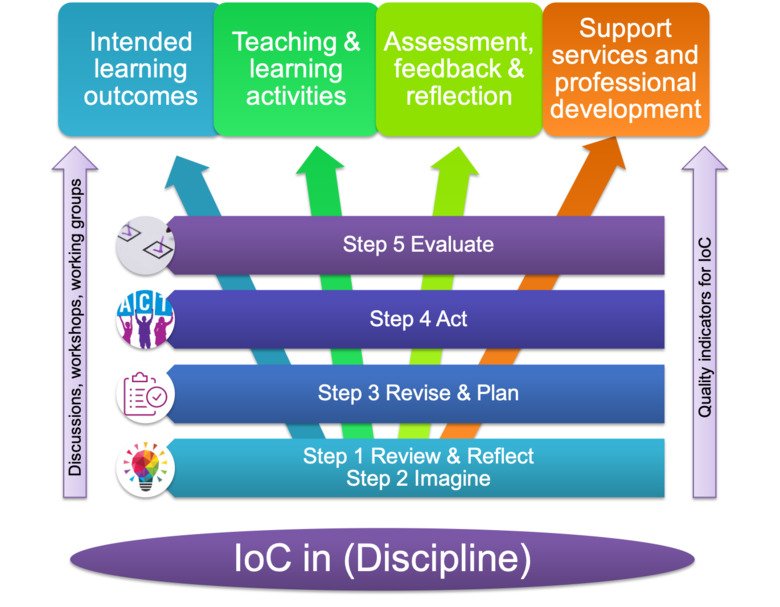 Explanation of the IoC process in 5 steps