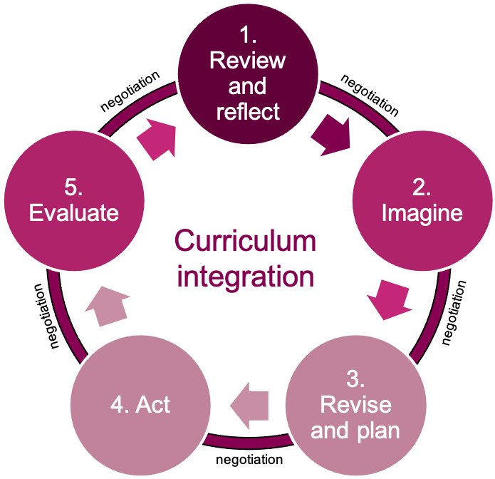 Illustration of process in 5 steps