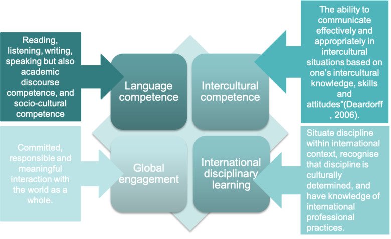 Domains for international learning outcomes