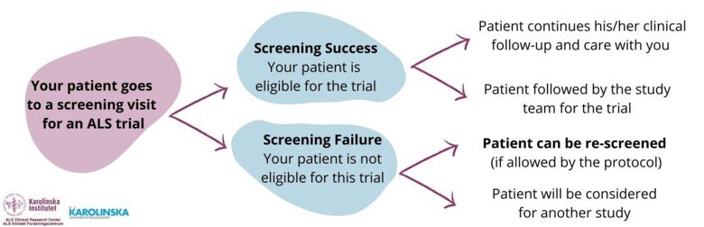 successful screening- patient eligible for the studie. followed up by you and the Team. Screening failed- new screening if ok by protocol and maybe aligible for another study.