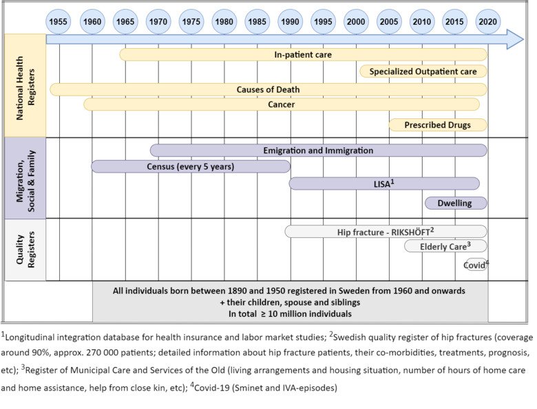 Registers linked to the Ageing and Health Cohort