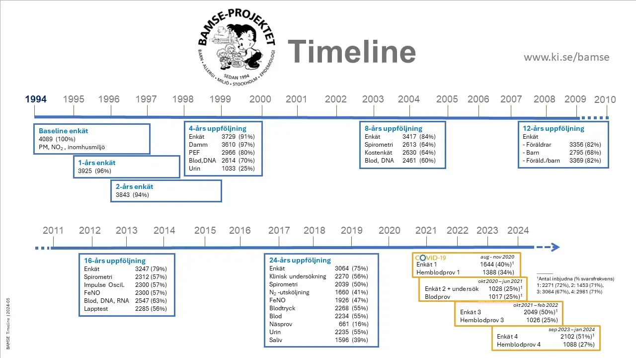 Schema över uppföljningarna