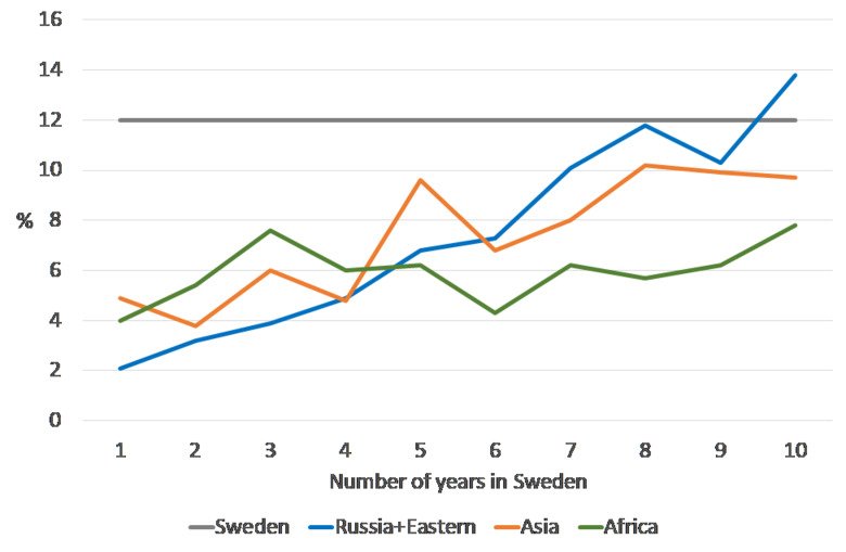 Diagram showing Percentage of individuals (%) in the Stockholm region in psychiatric care or with psychiatric diagnosis (2011), by country of origin and length of stay in Sweden.