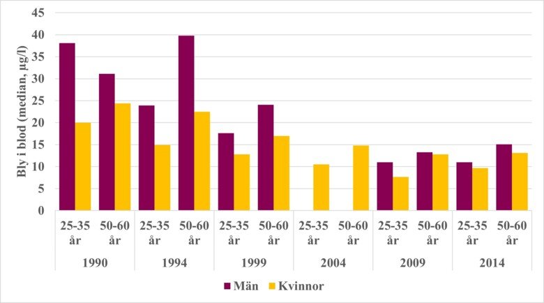 Figur med data om bly i blod hos vuxna