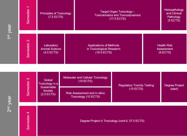 Course overview Master's programme in Toxicology 2020