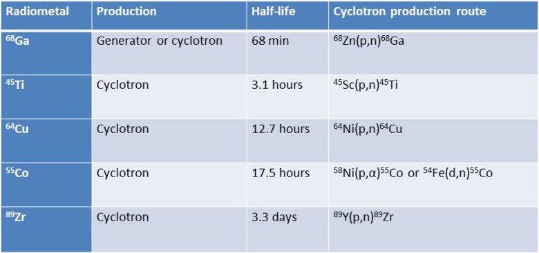 Cyclotron production route