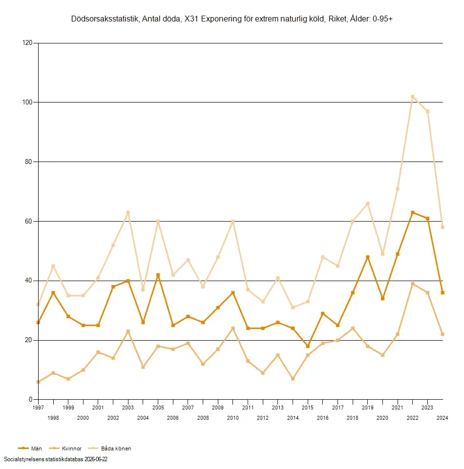 Kroppstemperatur, bibehållen central kärntemperatur men perifer nedkylning samt normo-termi. Referens: Socialstyrelsen Stockholm, statistikdatabas, dödsorsaker