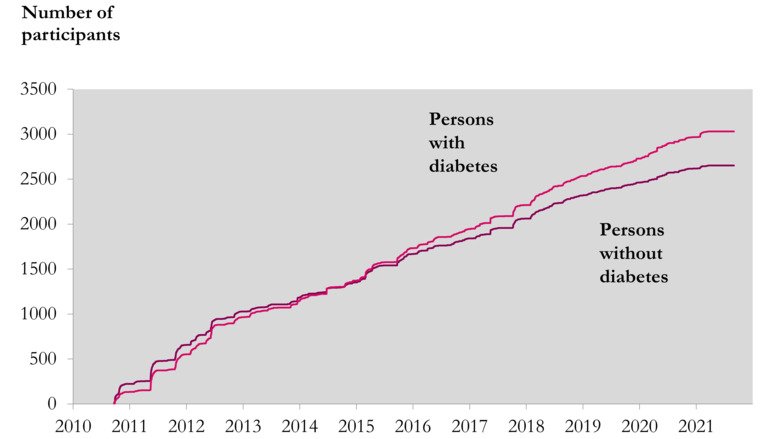 Diagram of the number of people with and without diabetes that have participated in the study over time